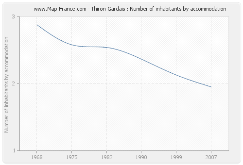 Thiron-Gardais : Number of inhabitants by accommodation