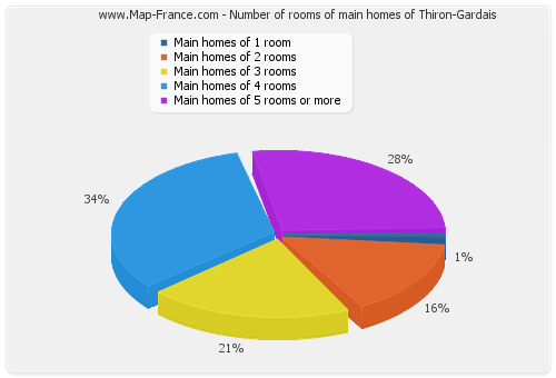 Number of rooms of main homes of Thiron-Gardais