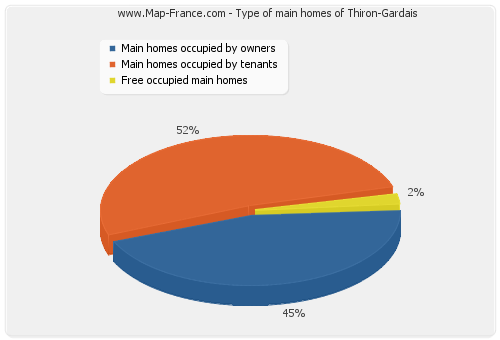 Type of main homes of Thiron-Gardais