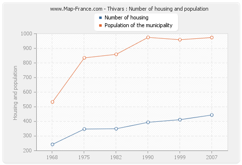 Thivars : Number of housing and population