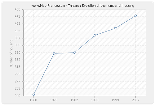 Thivars : Evolution of the number of housing