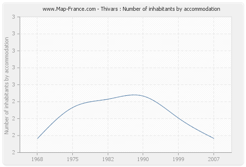 Thivars : Number of inhabitants by accommodation
