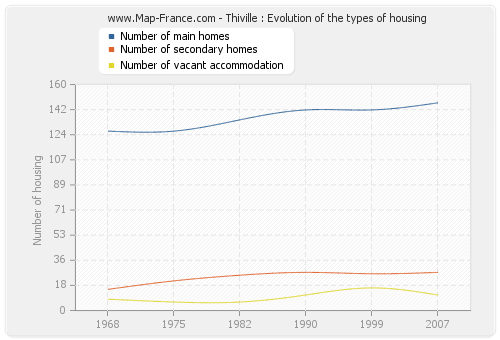 Thiville : Evolution of the types of housing