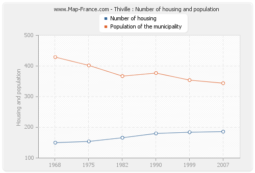 Thiville : Number of housing and population
