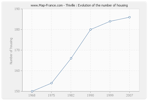 Thiville : Evolution of the number of housing