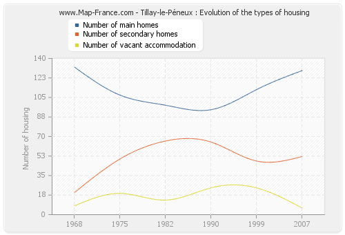 Tillay-le-Péneux : Evolution of the types of housing