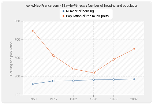 Tillay-le-Péneux : Number of housing and population