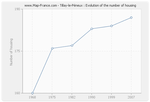 Tillay-le-Péneux : Evolution of the number of housing