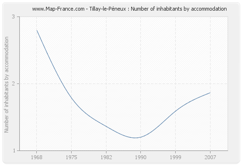 Tillay-le-Péneux : Number of inhabitants by accommodation