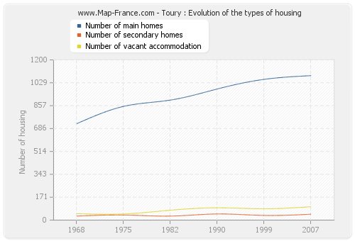 Toury : Evolution of the types of housing