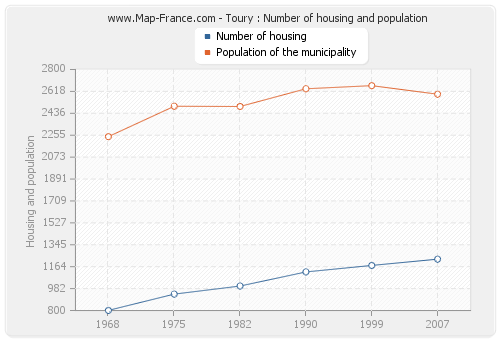 Toury : Number of housing and population