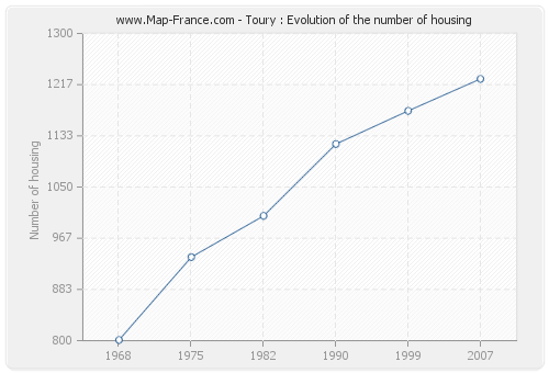 Toury : Evolution of the number of housing