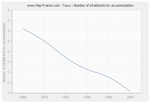 Toury : Number of inhabitants by accommodation