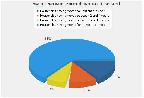 Household moving date of Trancrainville