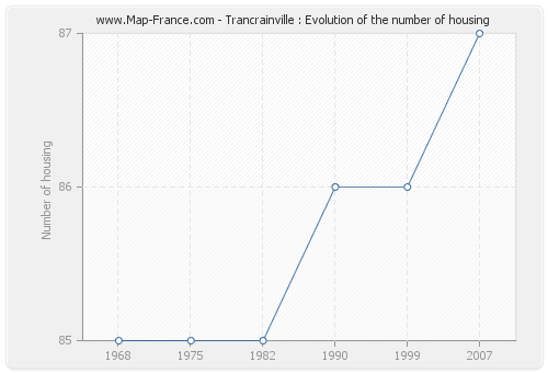 Trancrainville : Evolution of the number of housing