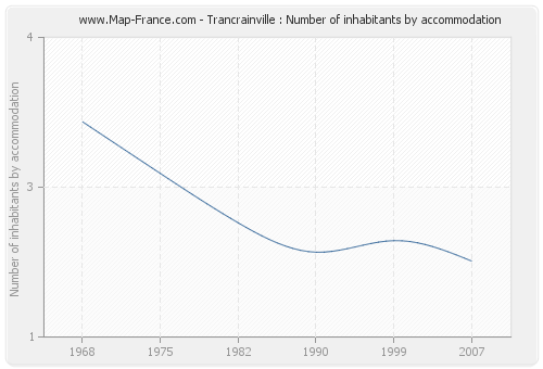 Trancrainville : Number of inhabitants by accommodation