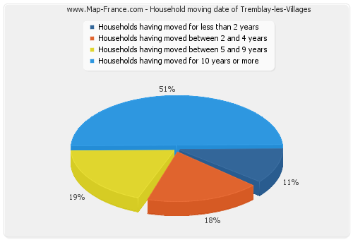 Household moving date of Tremblay-les-Villages