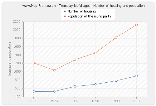 Tremblay-les-Villages : Number of housing and population