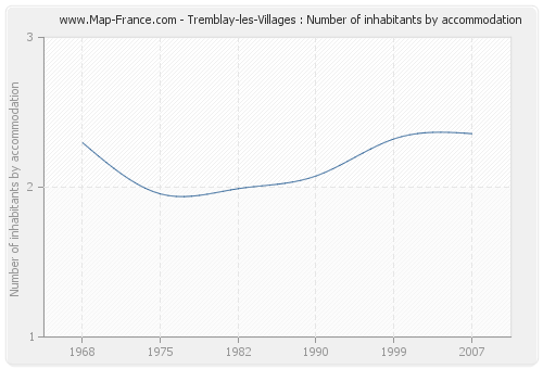 Tremblay-les-Villages : Number of inhabitants by accommodation