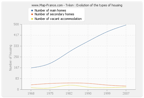 Tréon : Evolution of the types of housing