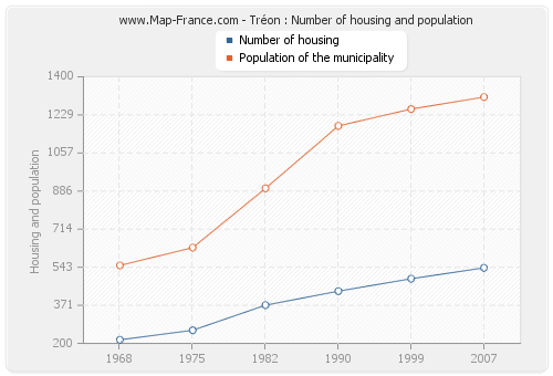 Tréon : Number of housing and population