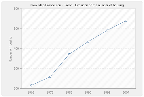 Tréon : Evolution of the number of housing