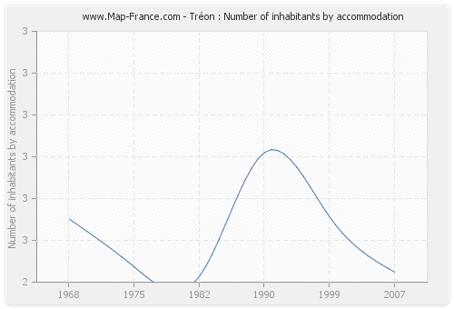 Tréon : Number of inhabitants by accommodation