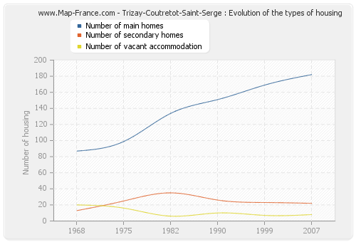 Trizay-Coutretot-Saint-Serge : Evolution of the types of housing