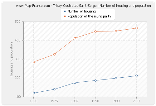 Trizay-Coutretot-Saint-Serge : Number of housing and population