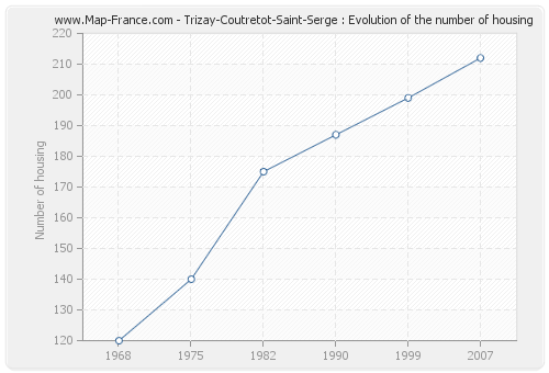 Trizay-Coutretot-Saint-Serge : Evolution of the number of housing