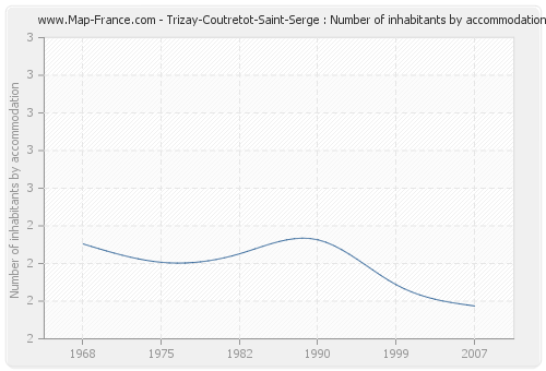 Trizay-Coutretot-Saint-Serge : Number of inhabitants by accommodation