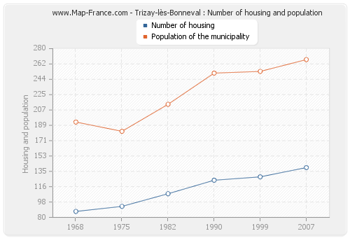 Trizay-lès-Bonneval : Number of housing and population