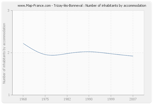 Trizay-lès-Bonneval : Number of inhabitants by accommodation