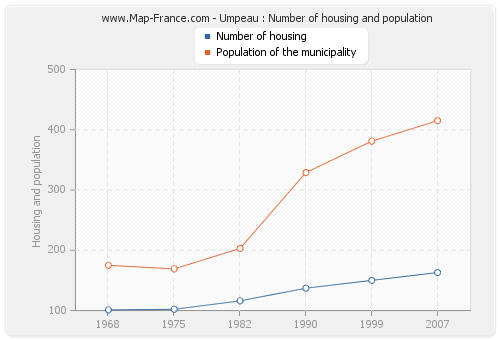 Umpeau : Number of housing and population