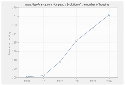 Umpeau : Evolution of the number of housing