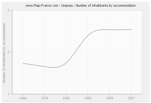 Umpeau : Number of inhabitants by accommodation