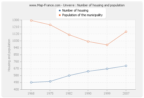 Unverre : Number of housing and population