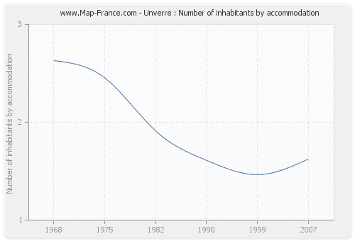 Unverre : Number of inhabitants by accommodation