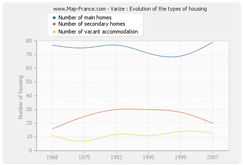 Varize : Evolution of the types of housing
