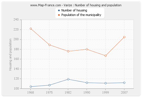 Varize : Number of housing and population