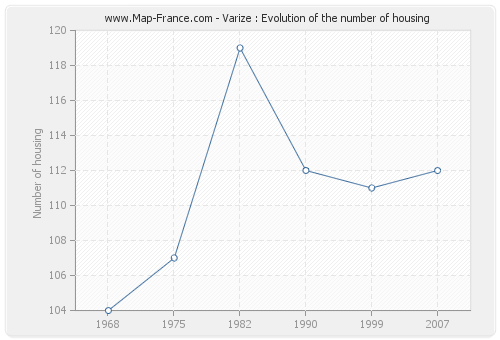 Varize : Evolution of the number of housing