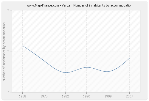 Varize : Number of inhabitants by accommodation