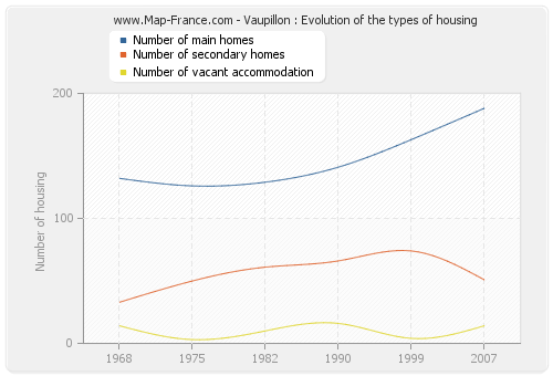 Vaupillon : Evolution of the types of housing