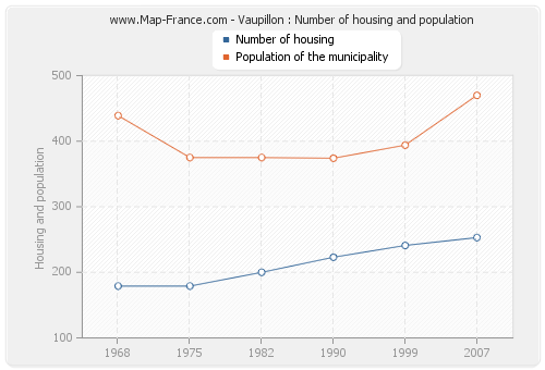 Vaupillon : Number of housing and population
