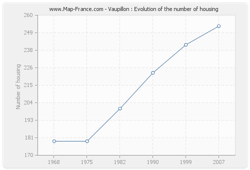 Vaupillon : Evolution of the number of housing