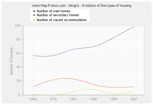 Vérigny : Evolution of the types of housing