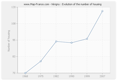 Vérigny : Evolution of the number of housing