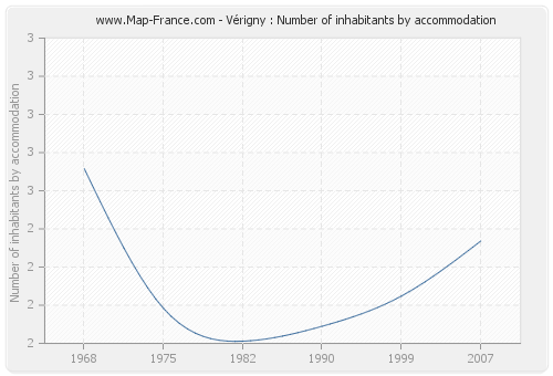 Vérigny : Number of inhabitants by accommodation
