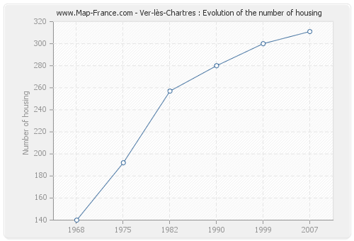 Ver-lès-Chartres : Evolution of the number of housing
