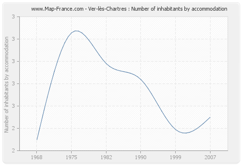 Ver-lès-Chartres : Number of inhabitants by accommodation